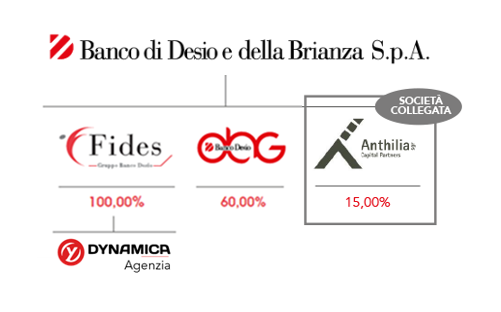 Fides S.p.A. all'interno del Gruppo Banco Desio